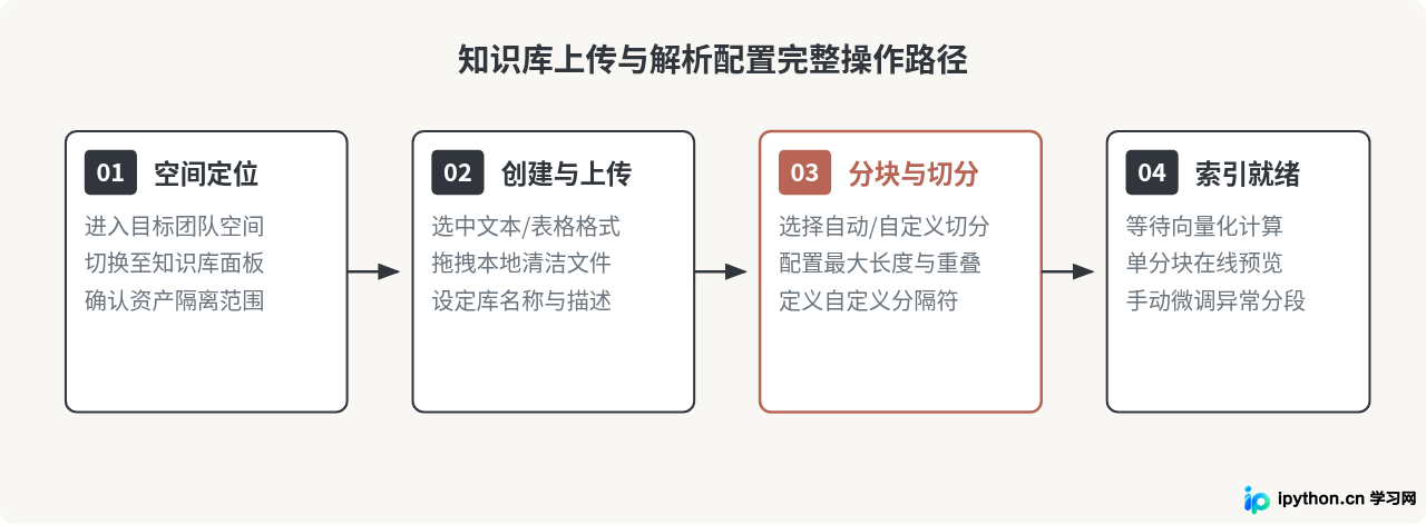 怎么在扣子空间上传知识库并配置RAG检索增强生成