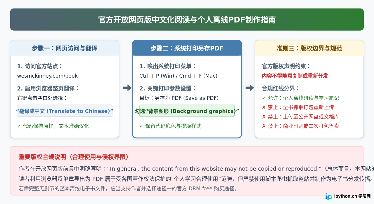 怎么合法下载《利用Python进行数据分析》电子书PDF或EPUB