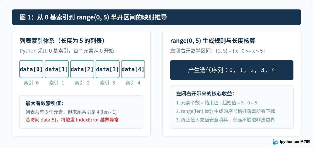 为什么Python for循环的range不包含结束值