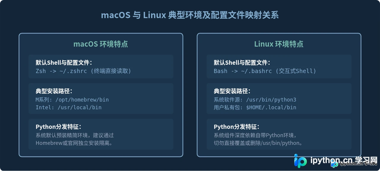 macOS与Linux下配置Python环境变量的方法