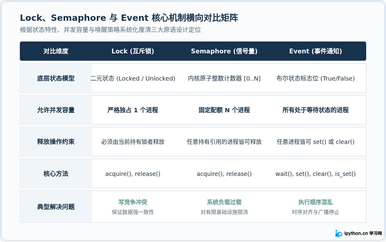 Python多进程同步机制：Lock、Semaphore与Event的应用场景