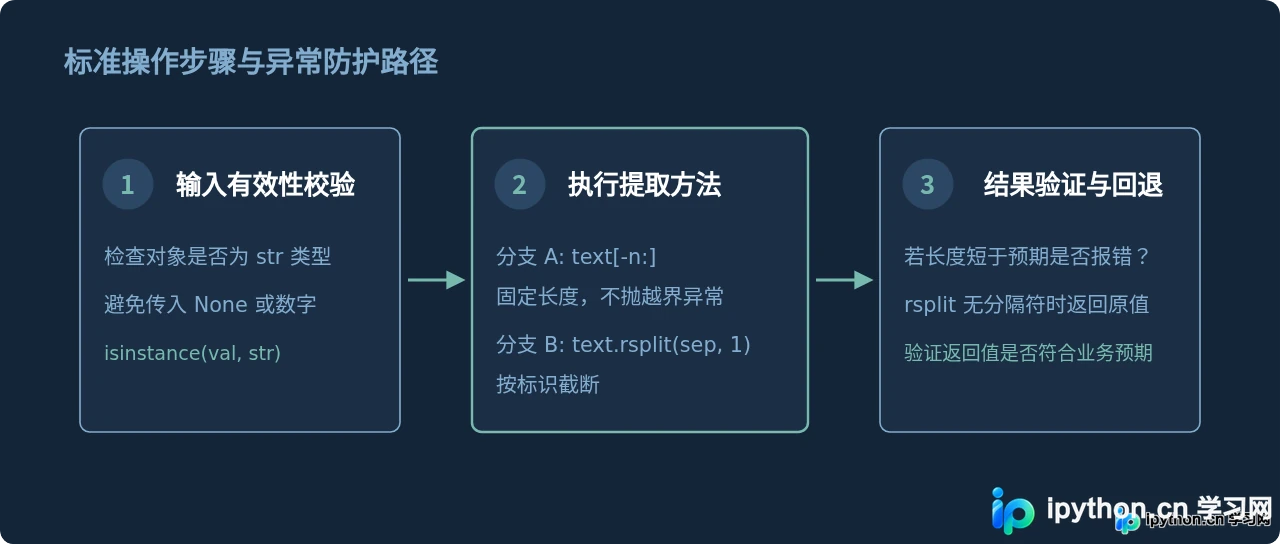 Python中用rsplit和切片提取字符串后几位的对比