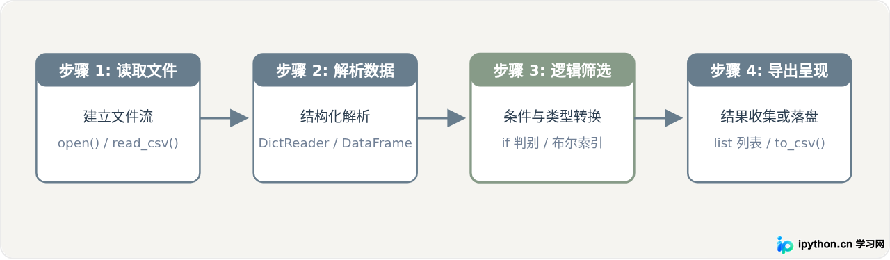 Python读取CSV文件时根据条件筛选特定数据