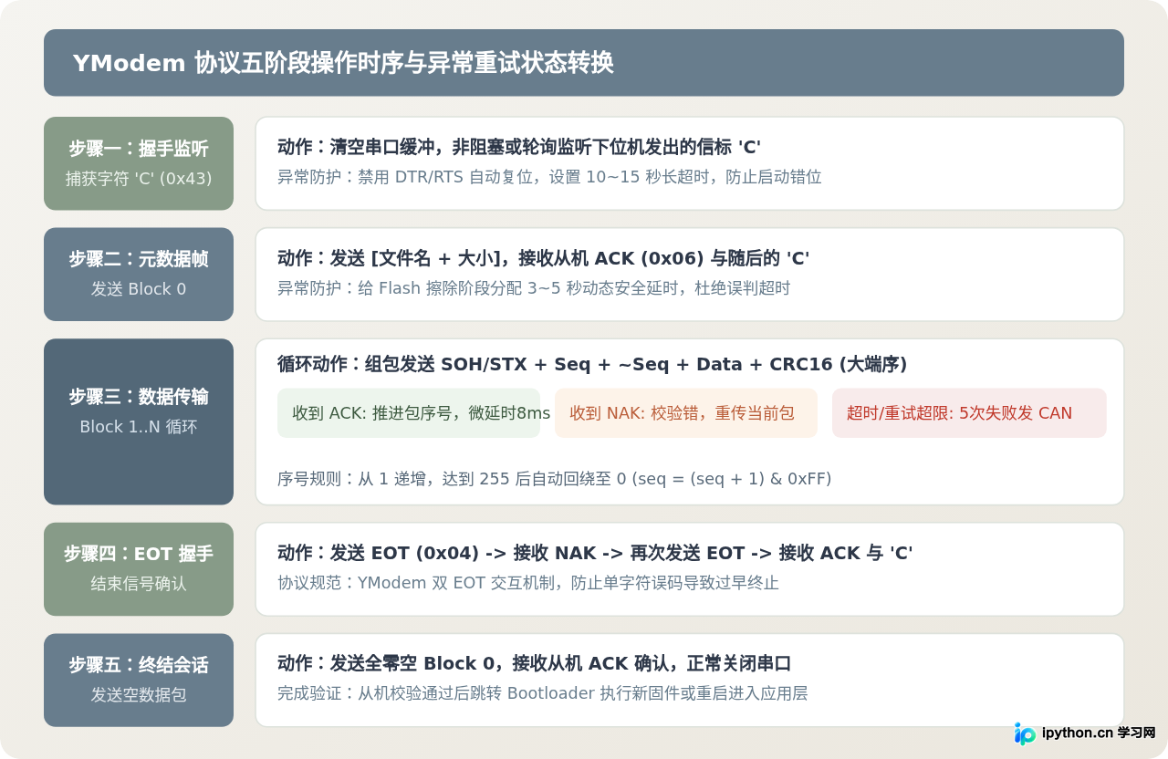 解决Python串口YModem传输中的丢包、超时与校验错误