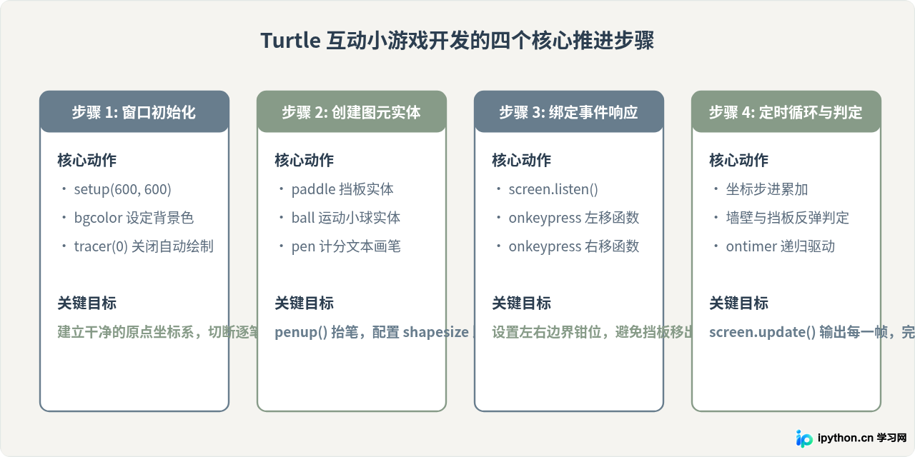 用Python Turtle库制作互动小游戏：无需安装额外依赖