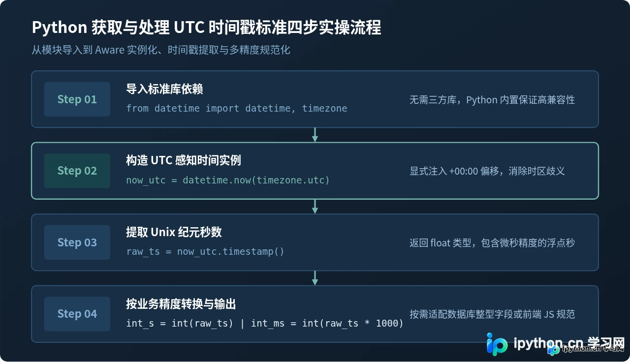 Python获取UTC时间戳的方法