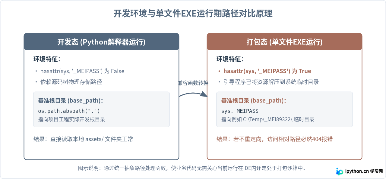 Python多文件项目打包exe：spec文件配置与资源路径处理