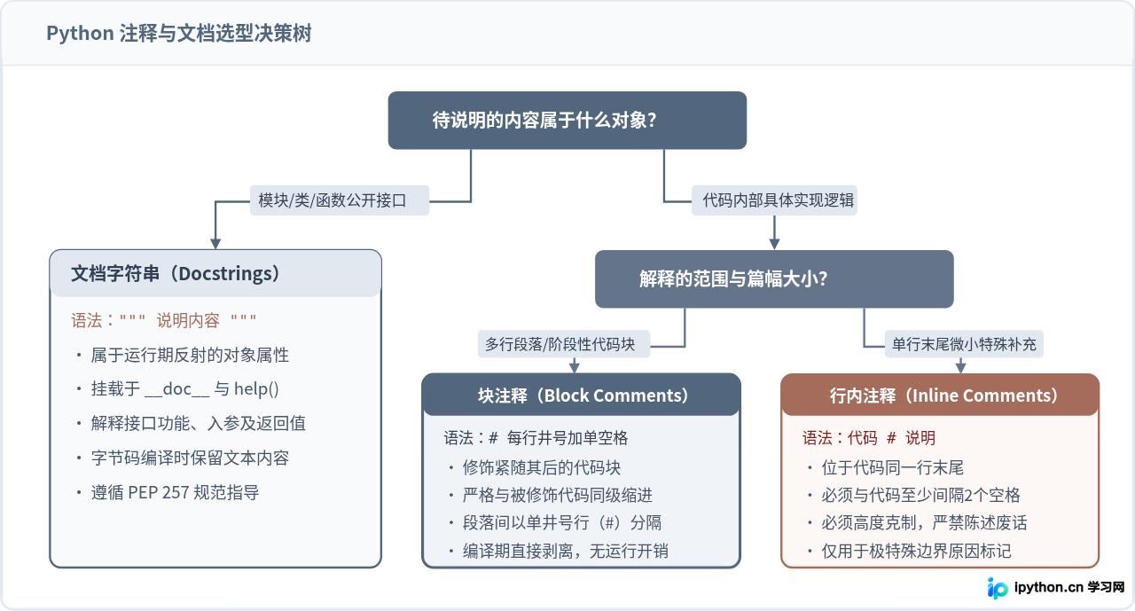 Python块注释的PEP 8规范写法