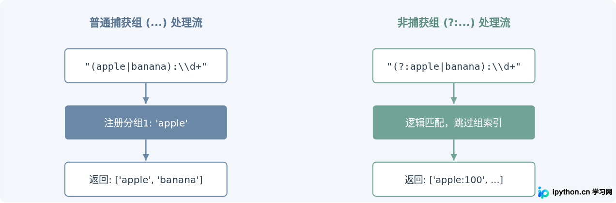 Python re.findall返回结果受非捕获组影响吗