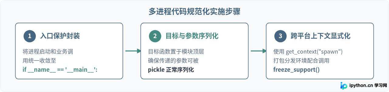 Windows下Python多进程启动失败？spawn与fork模式兼容性解析