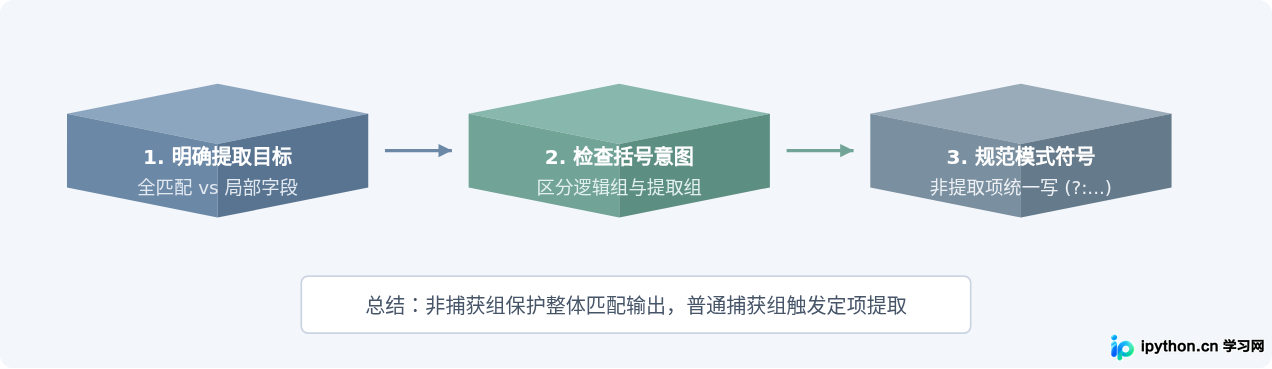Python re.findall返回结果受非捕获组影响吗
