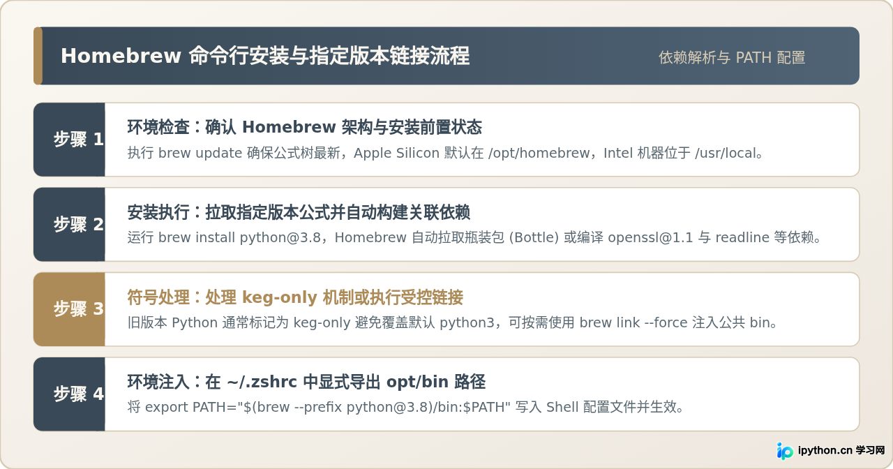 macOS安装Python 3.8.6：官方pkg包与Homebrew命令对比