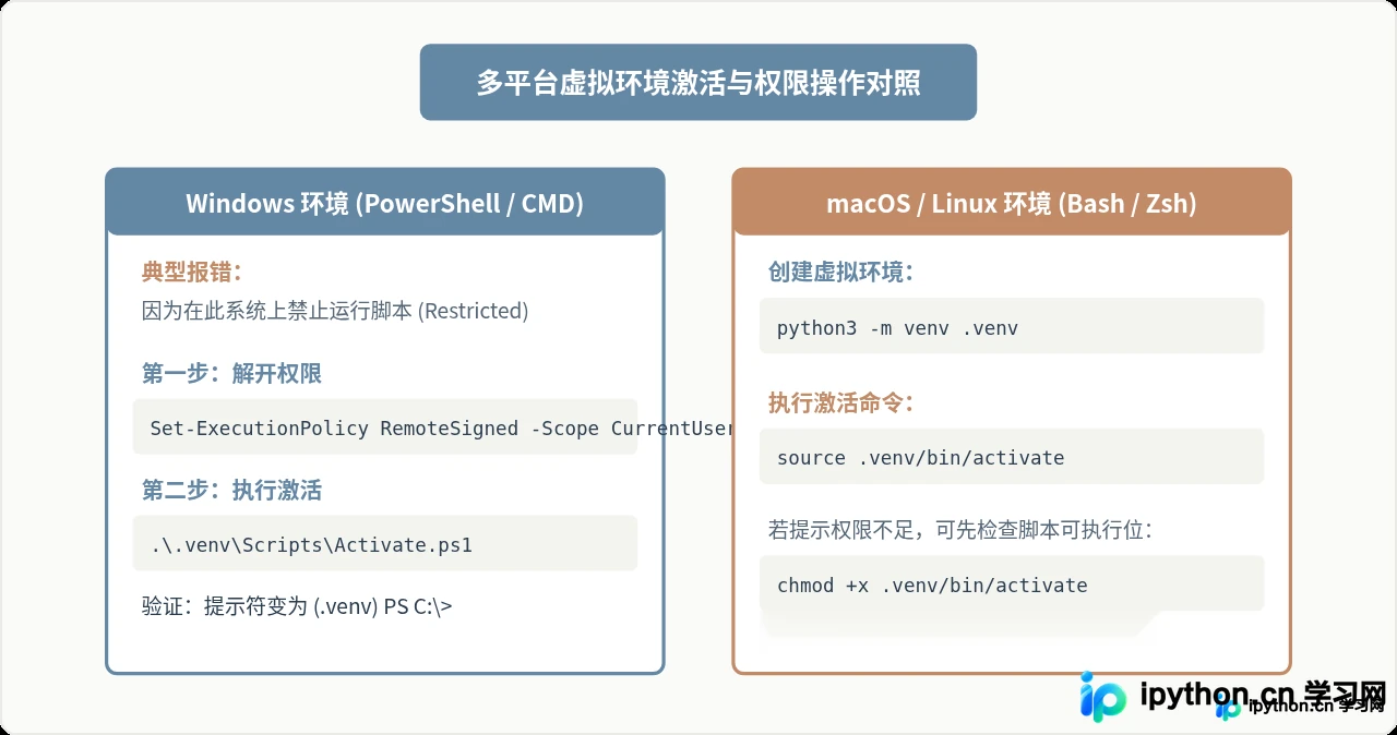 Python虚拟环境激活失败或pip安装包找不到模块怎么解决