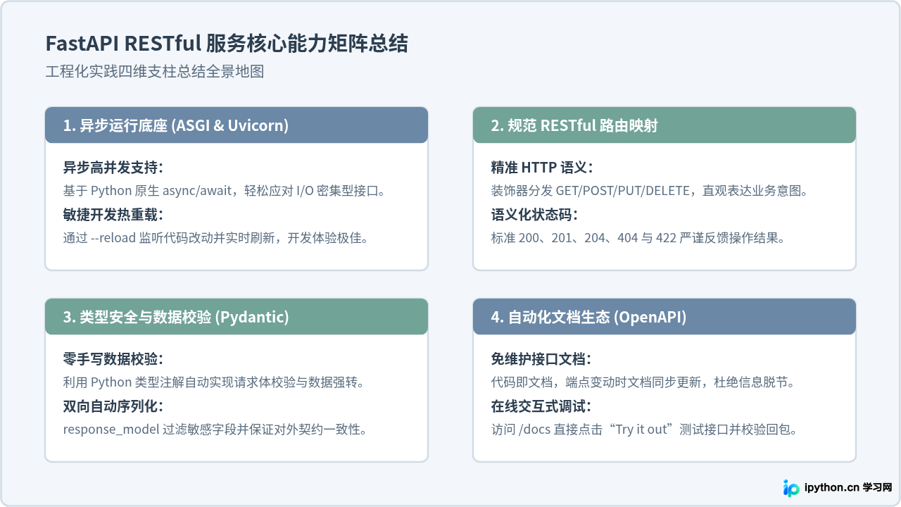怎么使用FastAPI快速搭建第一个Python RESTful API服务