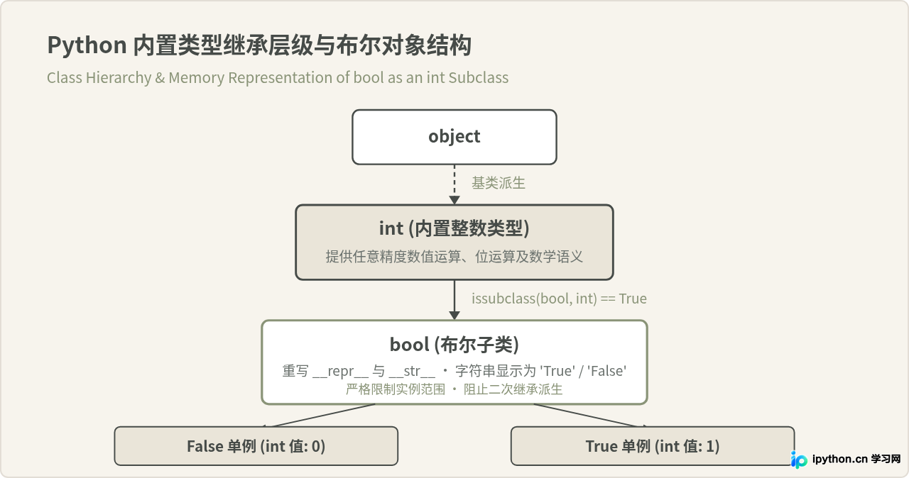 Python bool作为int子类的特性及数值计算技巧