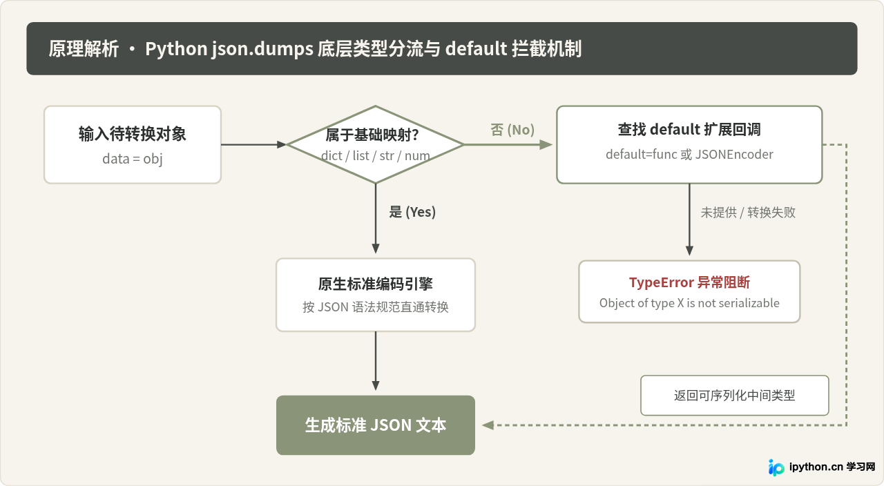 Python自定义对象怎么实现JSON序列化?处理datetime与复杂类