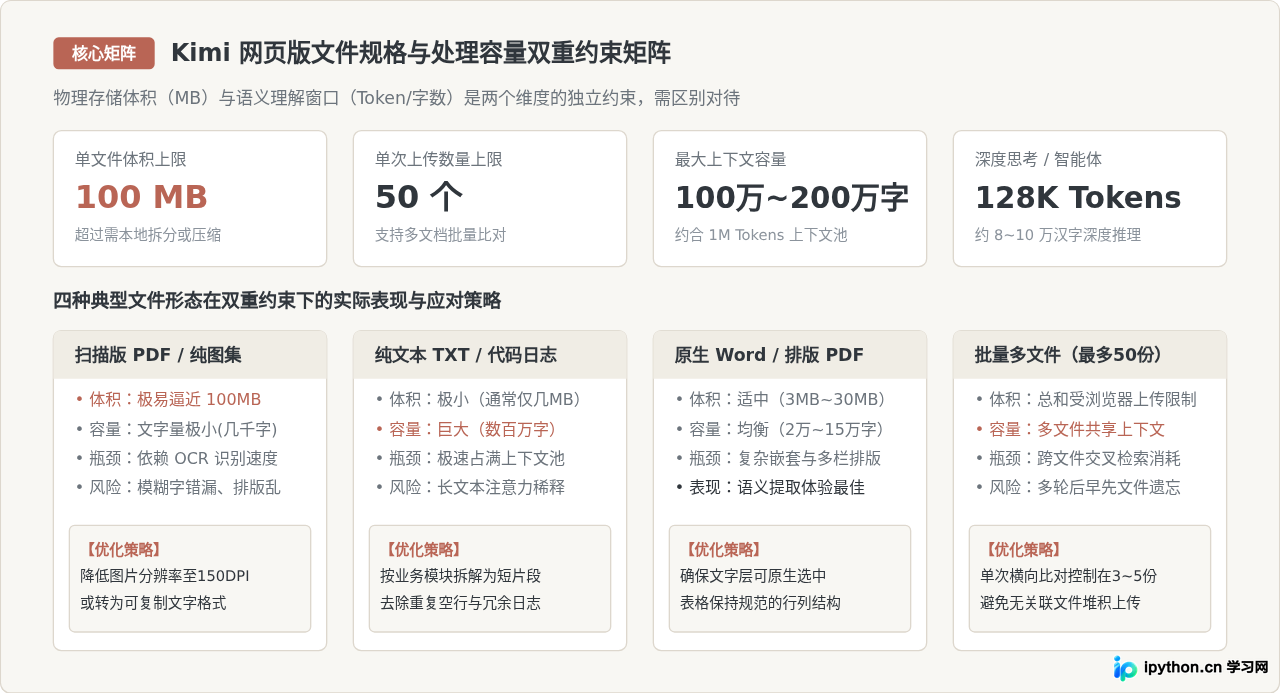 Kimi网页版支持多大文件？长文档解析与上传操作详解