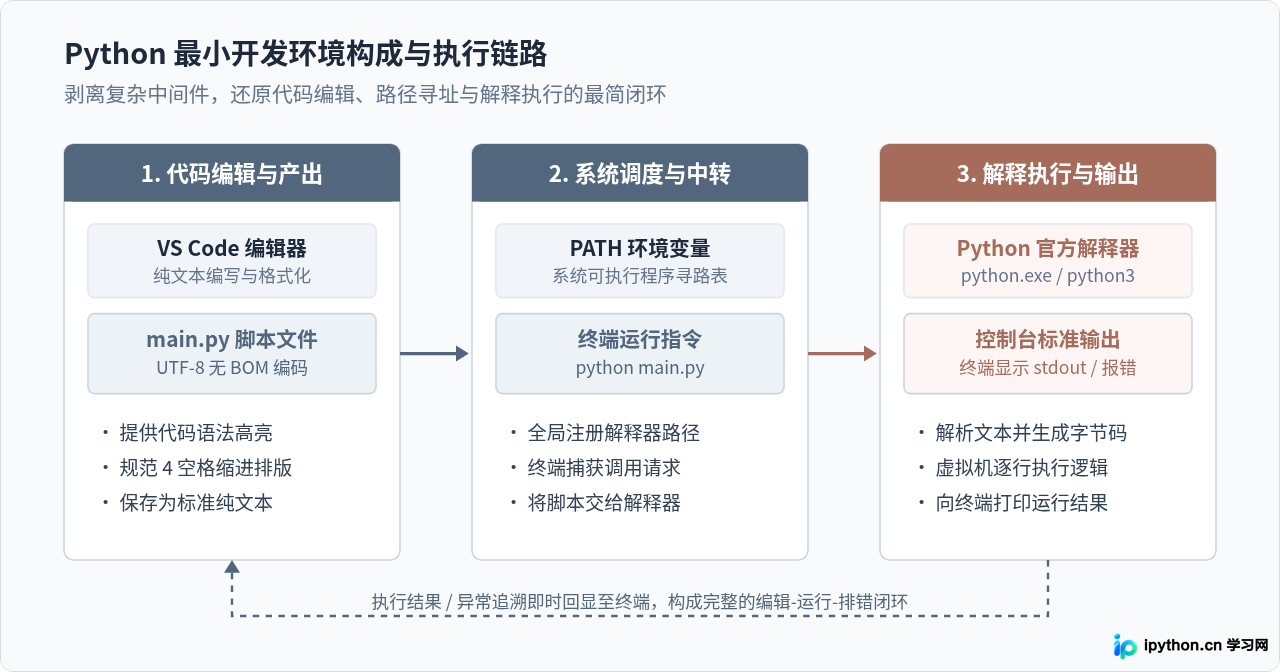 初学者怎么搭建最小化Python开发环境?从解释器安装到编辑器配置