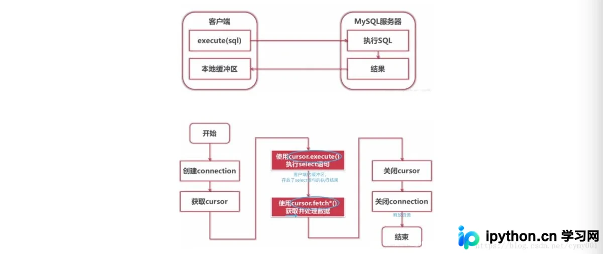 Python3使用pymysql连接MySQL数据库完整教程
