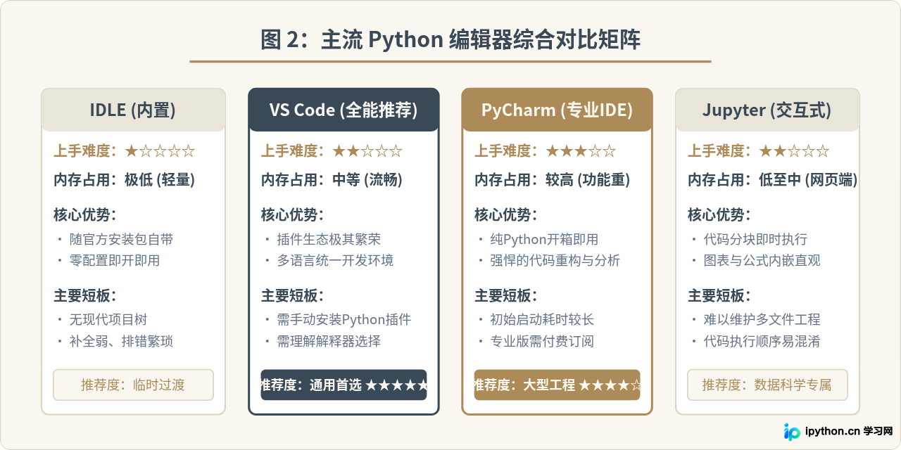 从Python官网下载解释器后，该选哪款编辑器？