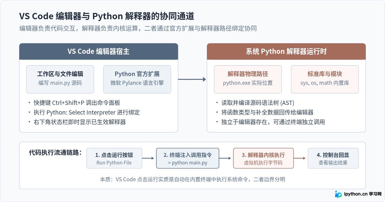 初学者怎么搭建最小化Python开发环境？从解释器安装到编辑器配置