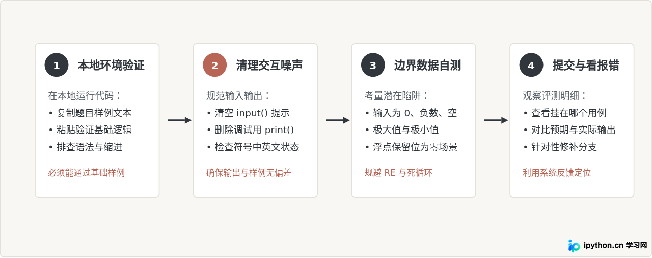 Python123作业提交失败或报错的常见原因及解决