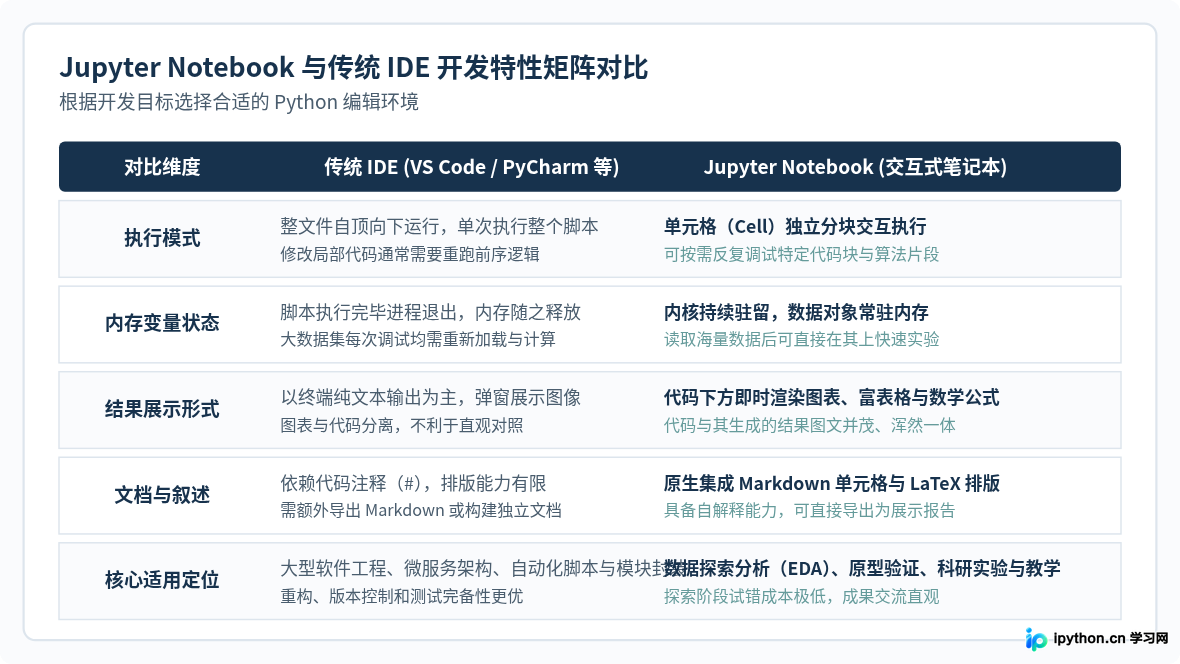 数据科学常用Python编辑器：Jupyter Notebook是什么