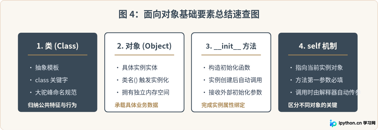 Python面向对象入门：类与对象的基础代码示例
