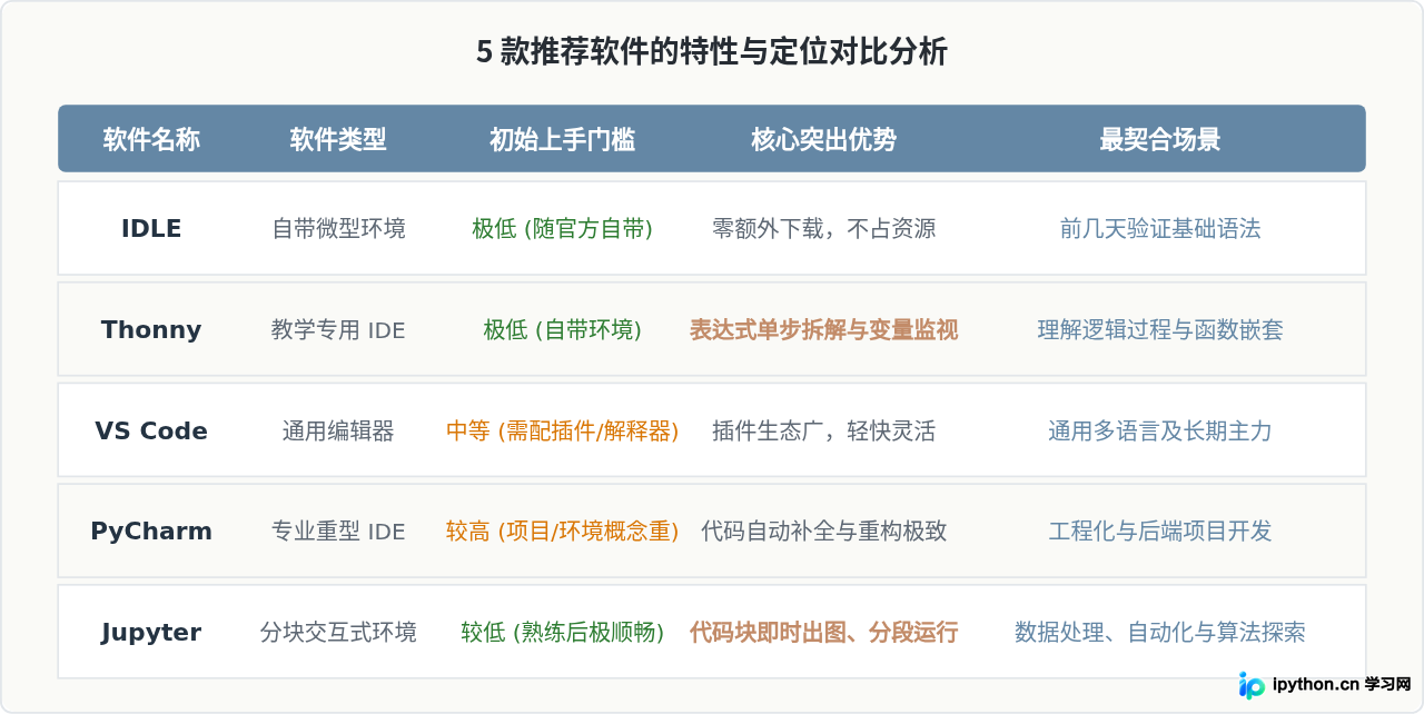 Python初学者适合用什么编程软件？5款入门工具推荐