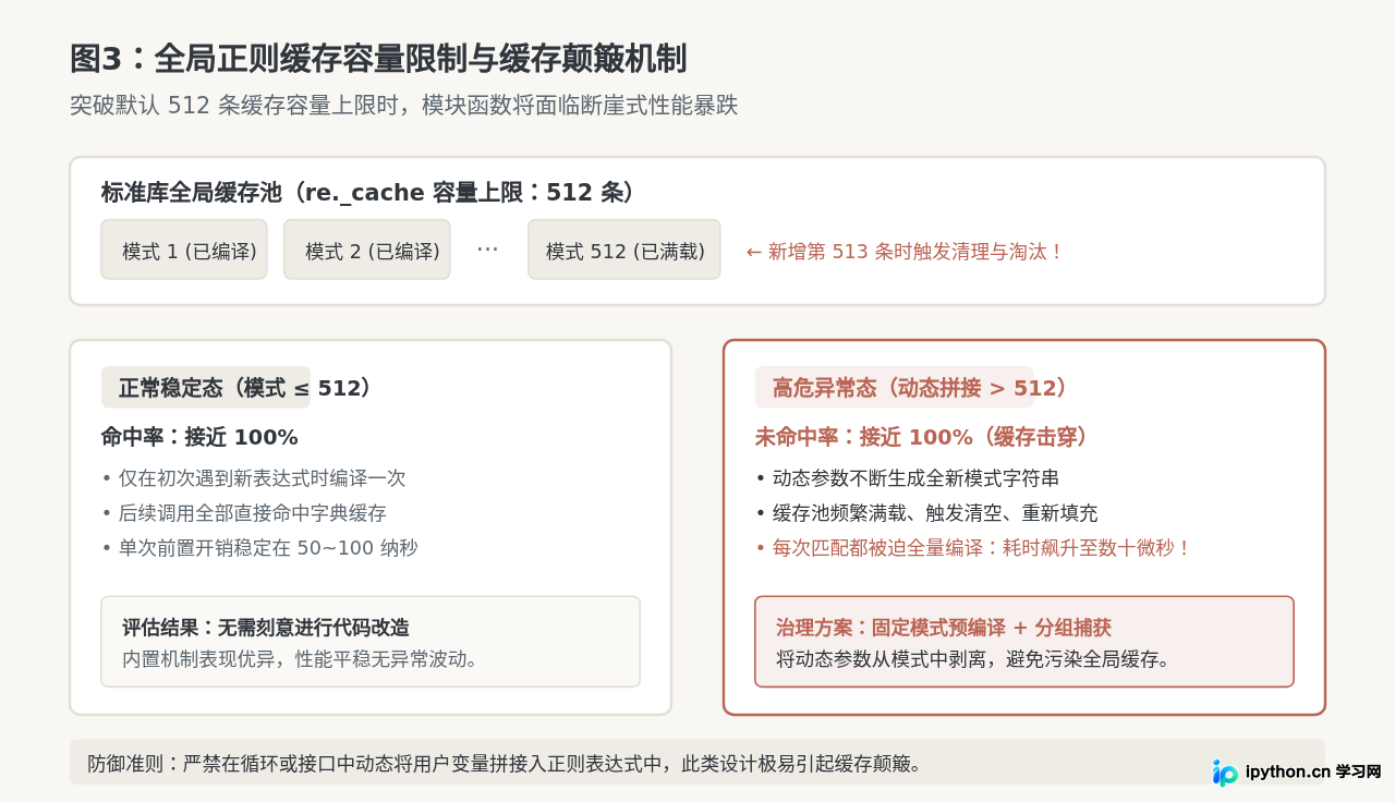Python re.compile预编译能否提升字符串匹配性能