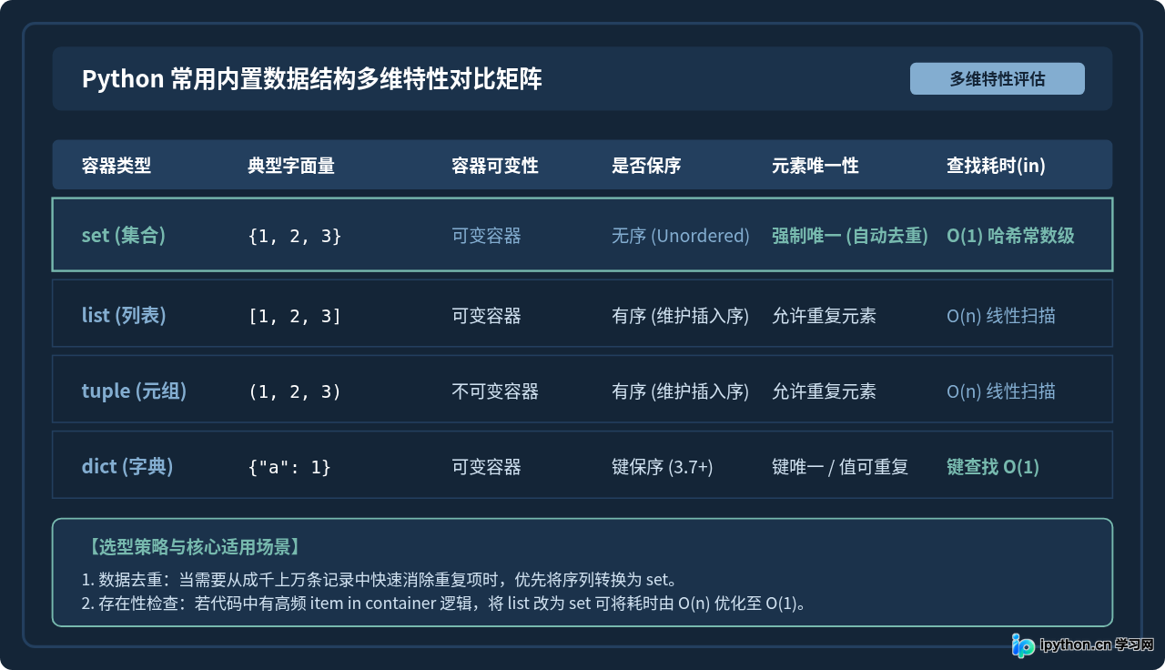 Python集合(set)基础：创建方法与核心特性
