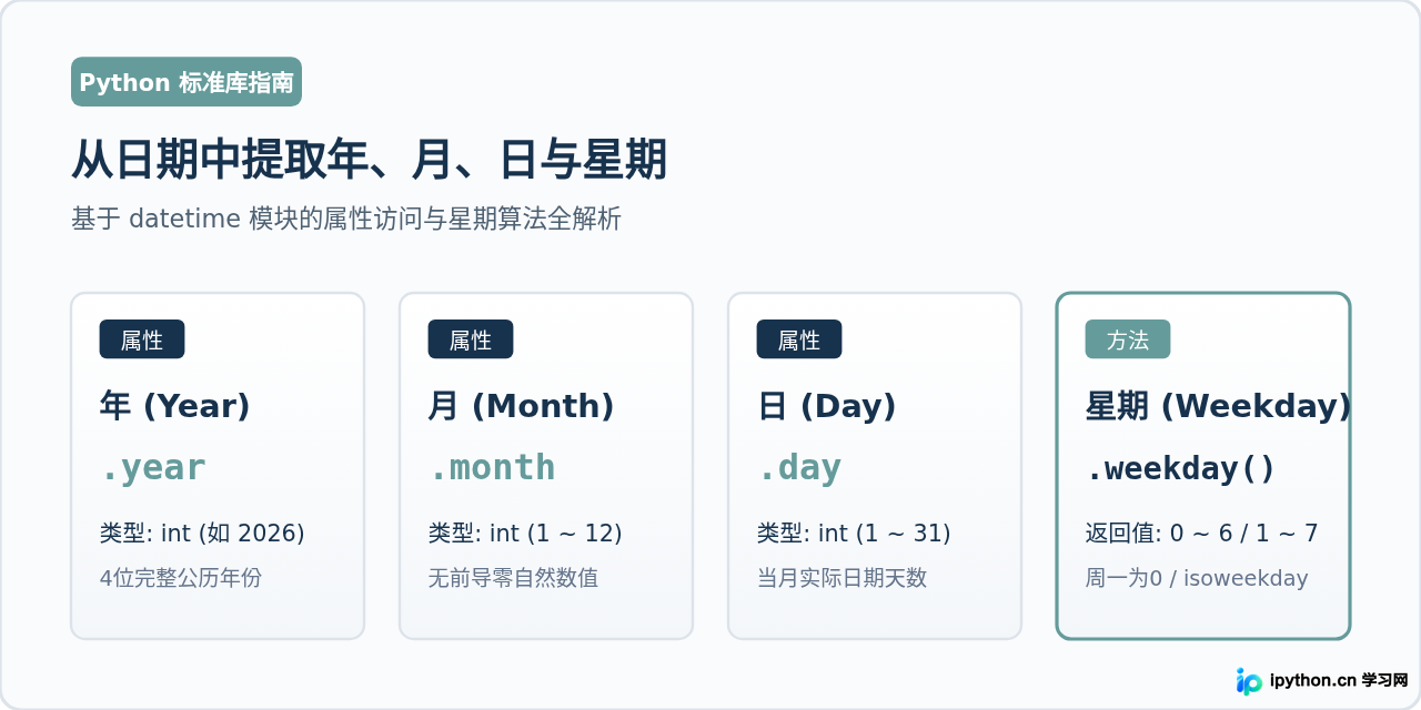 Python怎么从日期中提取年、月、日和星期