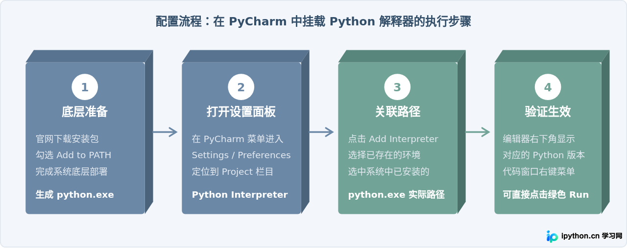 装了Python为什么还要装PyCharm？新手常见误区解答