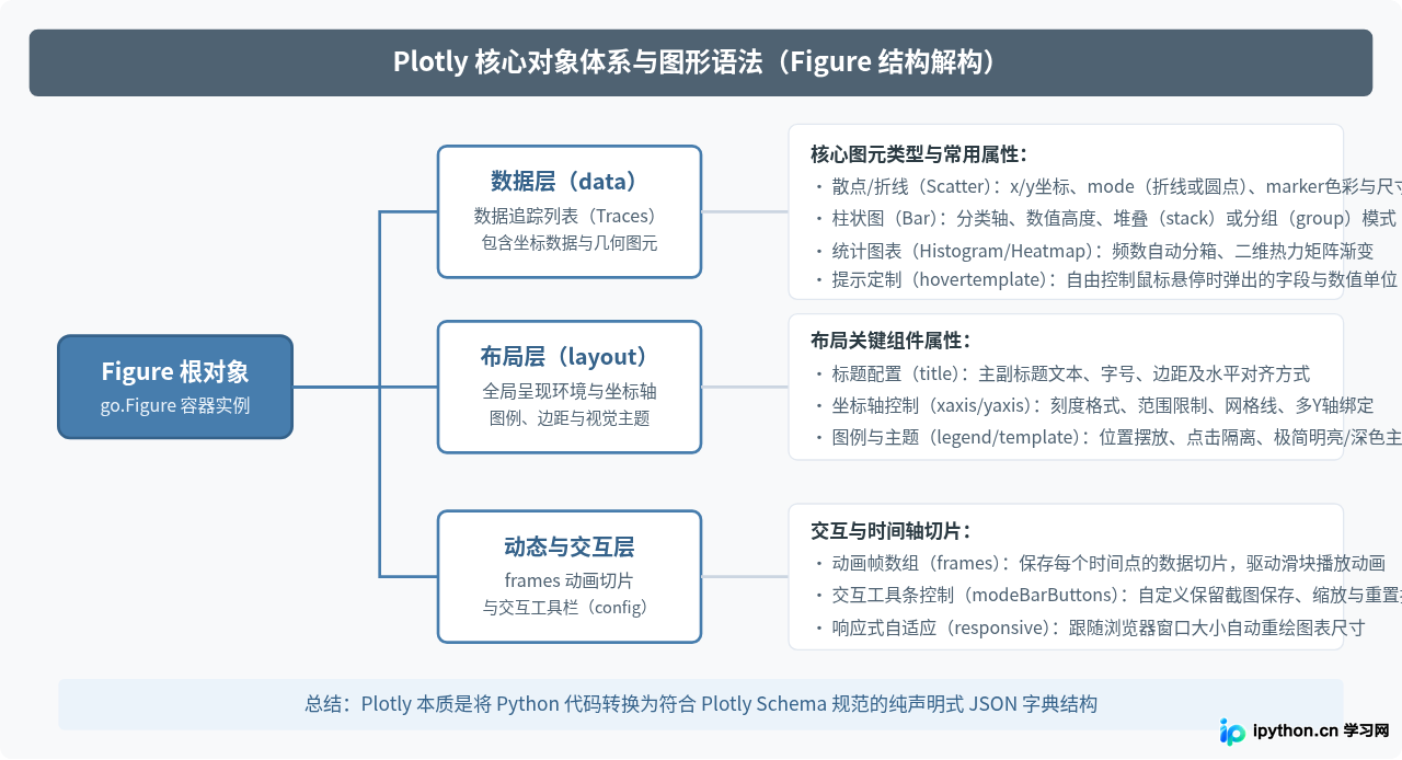 Python交互式数据可视化实战：Plotly与Pyecharts入门