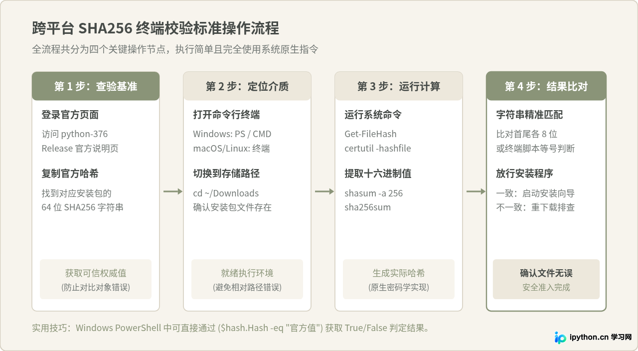 Python 3.7.6官方安装包下载地址及SHA256校验方法