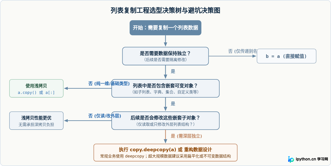 Python列表浅拷贝与深拷贝的区别及实际应用误区
