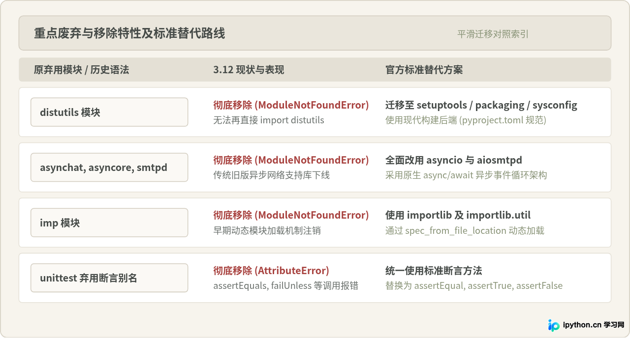 Python3.12升级注意事项：废弃语法与兼容性变化