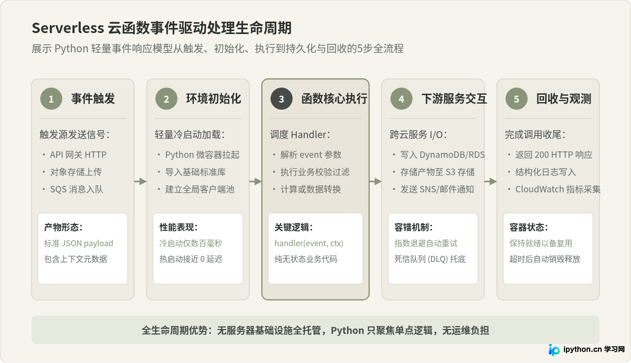 Python在云计算开发中的核心优势与典型应用场景