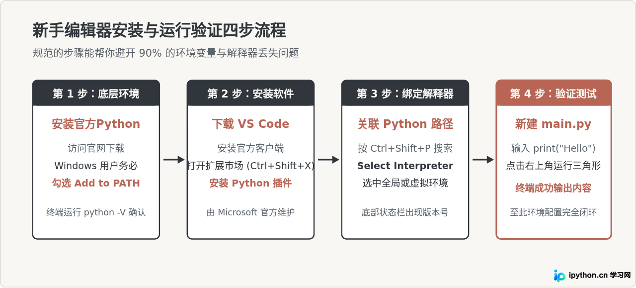 Python新手选哪个编辑器？VS Code、PyCharm与Jupyter对比推荐