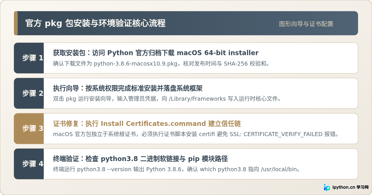 macOS安装Python 3.8.6：官方pkg包与Homebrew命令对比