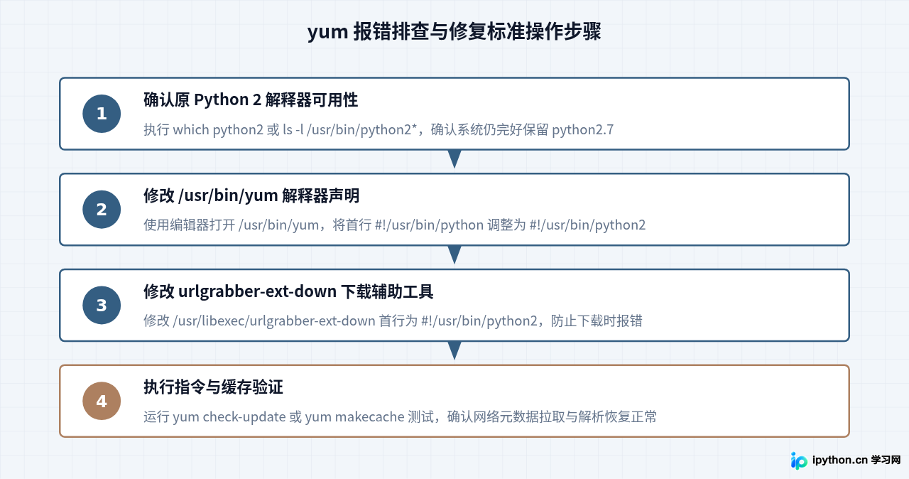 Linux下升级Python后yum报错“No module named”怎么办