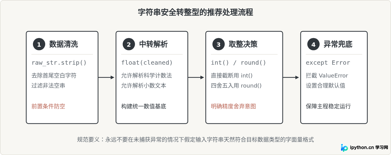 Python类型转换内置函数int、str、float的使用规范
