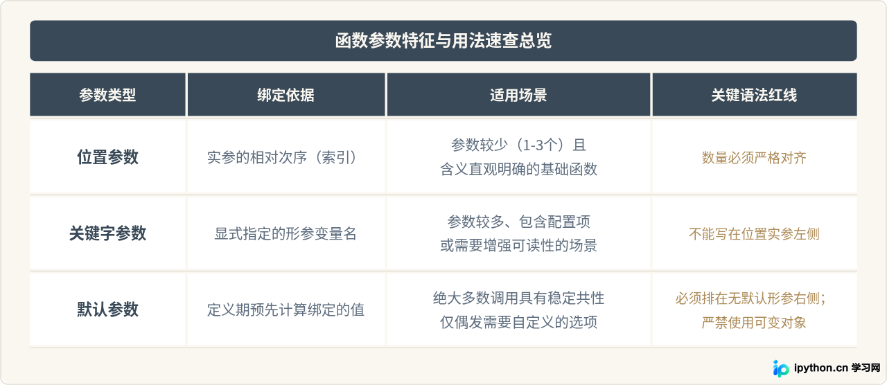 Python函数传参基础：位置参数、关键字参数与默认值用法