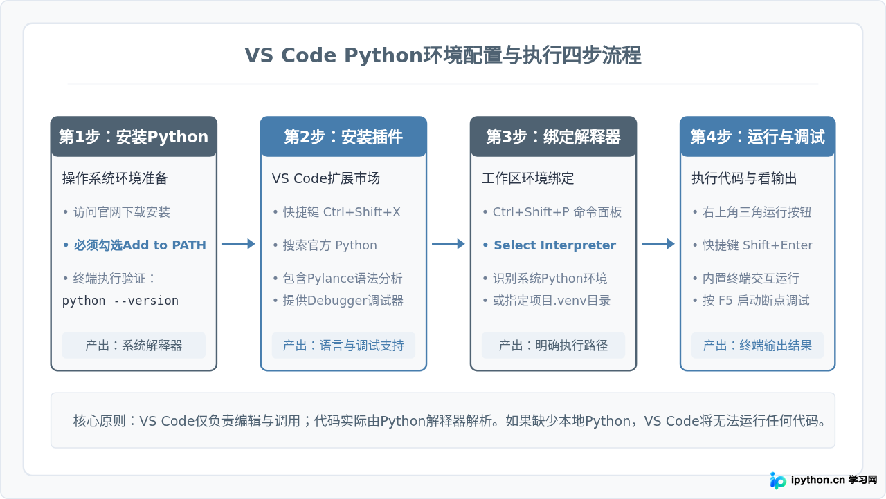 VS Code中怎么配置环境并运行Python代码