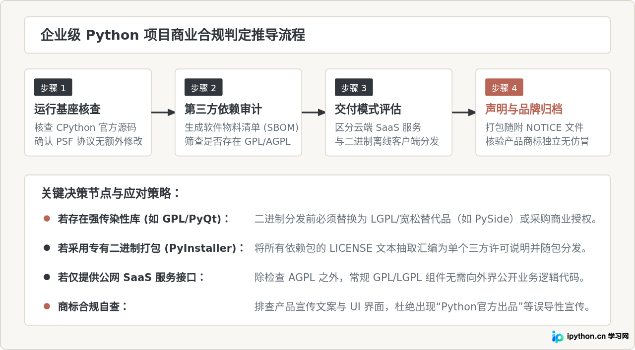 Python是免费的吗？详解开源协议与商业使用边界