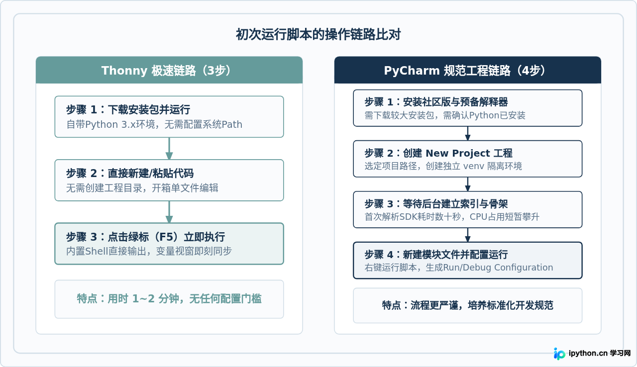 免费Python IDE怎么选：Thonny与PyCharm Community版对比
