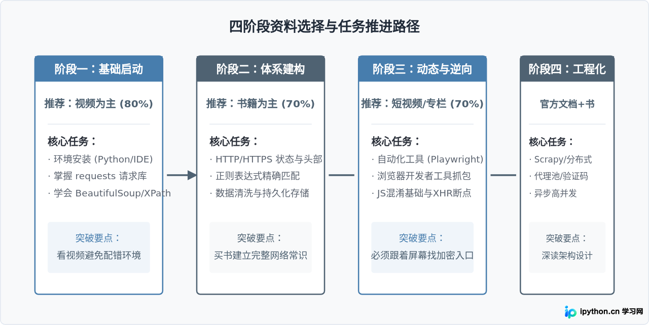 自学Python爬虫买书还是看视频？学习资料选择建议
