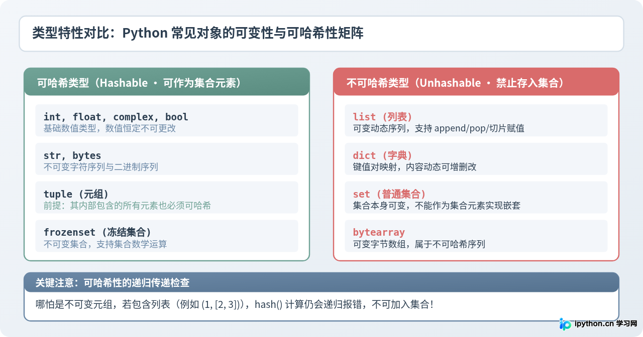Python集合不能包含列表吗？解析可哈希对象的要求