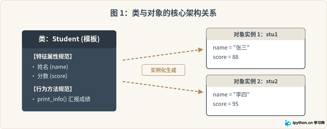 Python面向对象入门：类与对象的基础代码示例