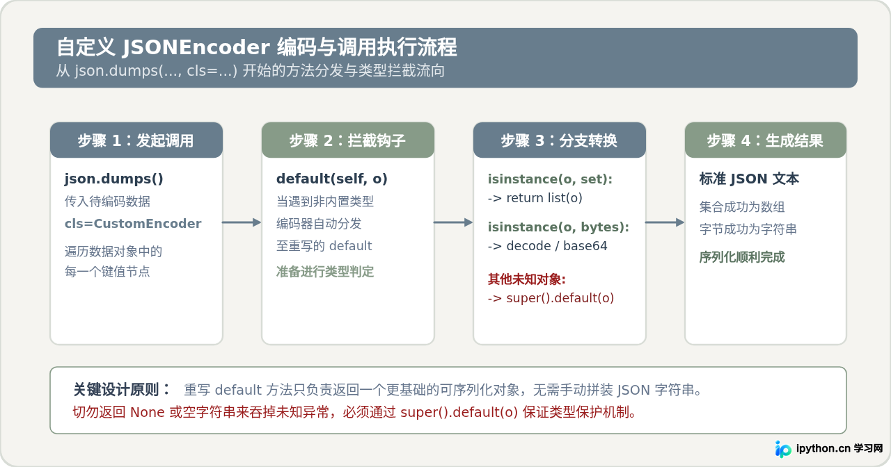 Python通过自定义JSONEncoder处理set或bytes类型序列化